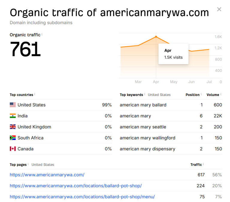 American-Mary-oragnic-traffic