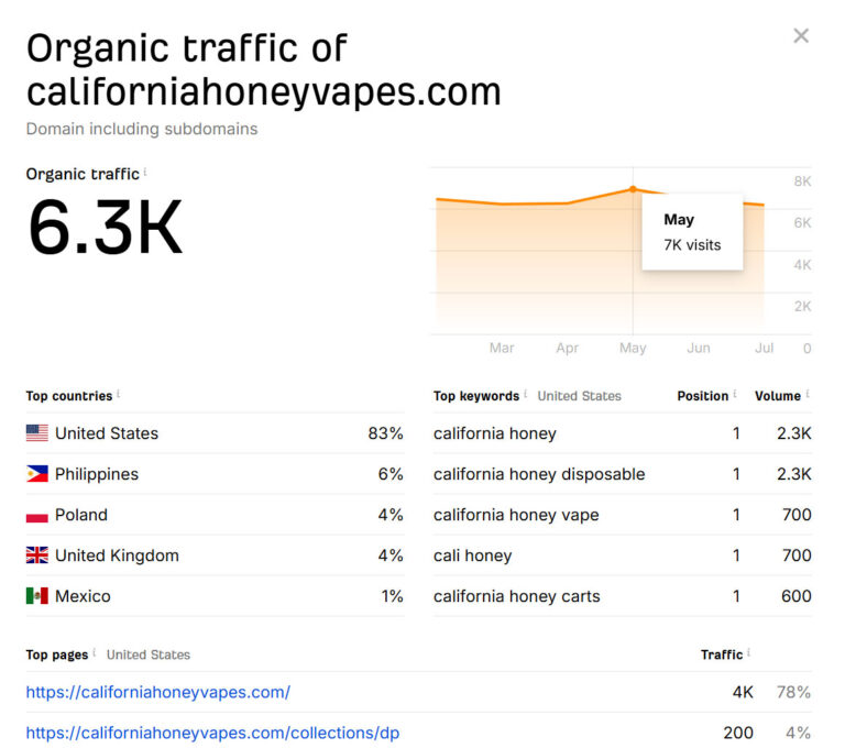 California-Honey-Vapes-oragnic-traffic